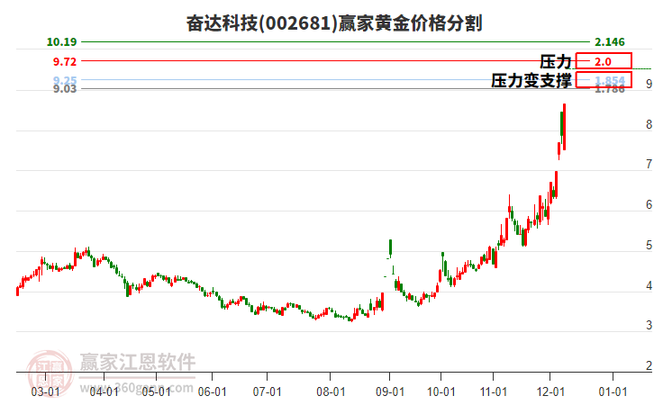 002681奮達(dá)科技黃金價(jià)格分割工具
