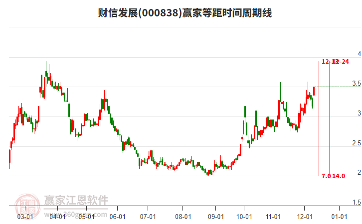 000838財(cái)信發(fā)展等距時(shí)間周期線工具