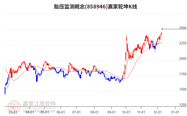 858946胎壓監(jiān)測(cè)贏家乾坤K線工具