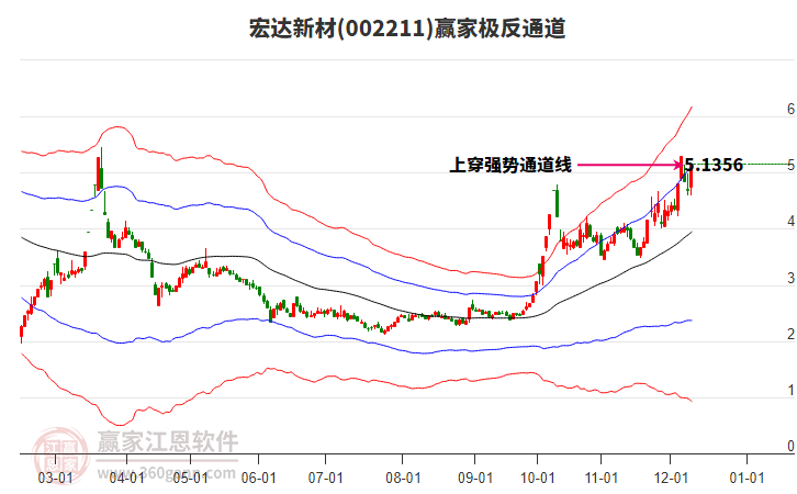 002211宏達新材贏家極反通道工具