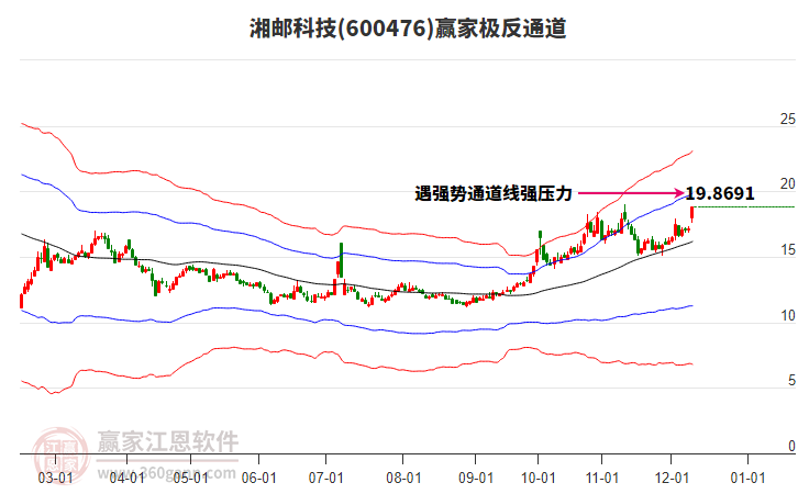 600476湘郵科技贏家極反通道工具