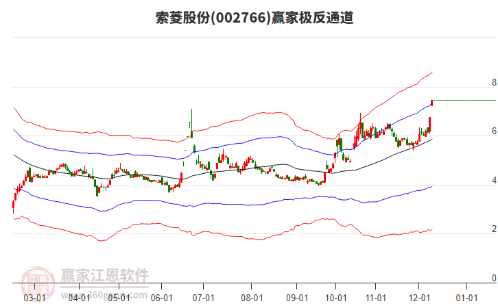 002766索菱股份贏家極反通道工具