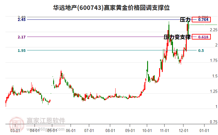 600743華遠(yuǎn)地產(chǎn)黃金價(jià)格回調(diào)支撐位工具