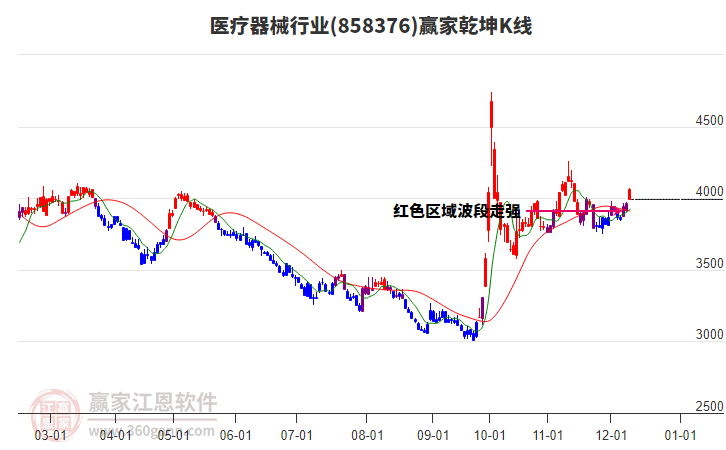 858376醫療器械贏家乾坤K線工具