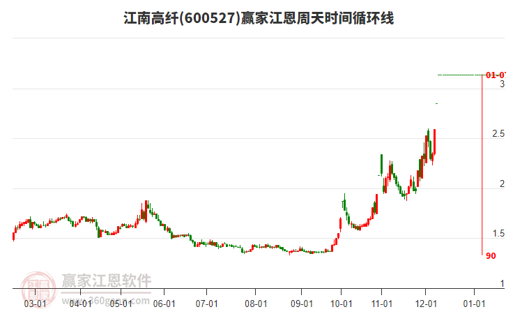 600527江南高纖江恩周天時(shí)間循環(huán)線工具