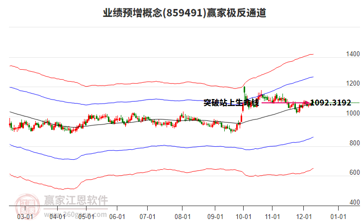 859491業績預增贏家極反通道工具