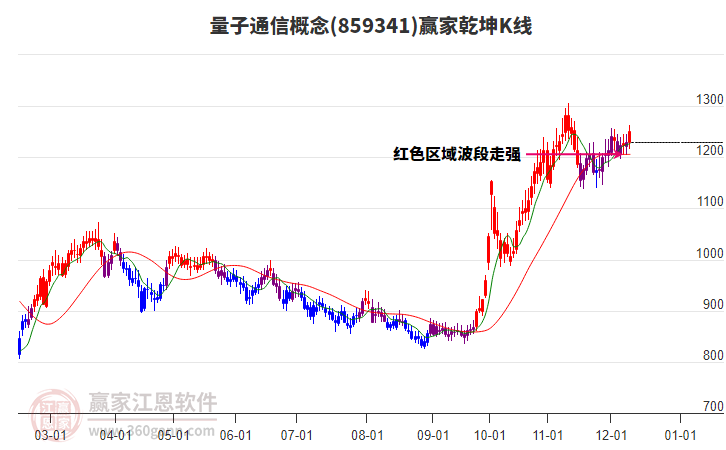 859341量子通信贏家乾坤K線工具