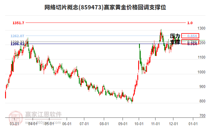 網(wǎng)絡(luò)切片概念板塊黃金價(jià)格回調(diào)支撐位工具