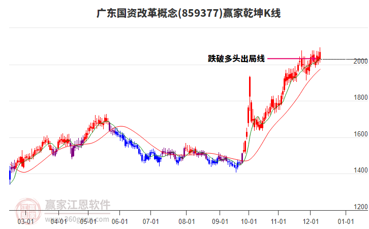 859377廣東國資改革贏家乾坤K線工具