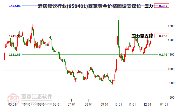 酒店餐飲行業(yè)黃金價格回調(diào)支撐位工具 酒店餐飲行業(yè)黃金價格回調(diào)支撐位工具