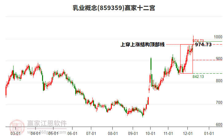 859359乳業(yè)贏家十二宮工具