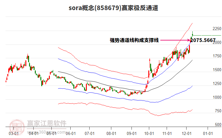 858679sora贏家極反通道工具