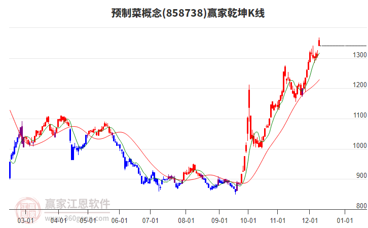 858738預(yù)制菜贏家乾坤K線工具 858738預(yù)制菜贏家乾坤K線工具