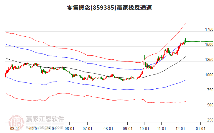 859385零售贏家極反通道工具