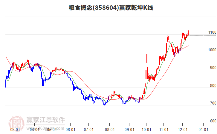 858604糧食贏家乾坤K線工具