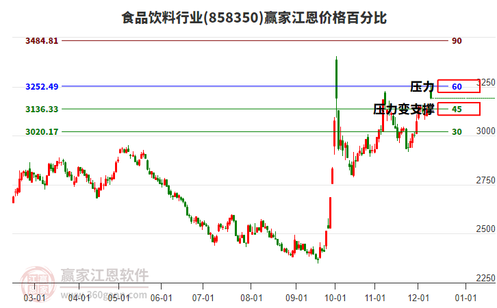 食品飲料行業江恩價格百分比工具