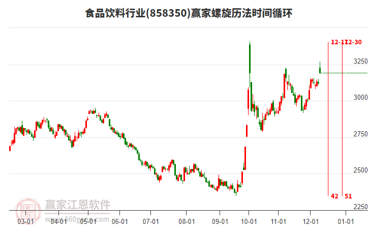 食品飲料行業螺旋歷法時間循環工具