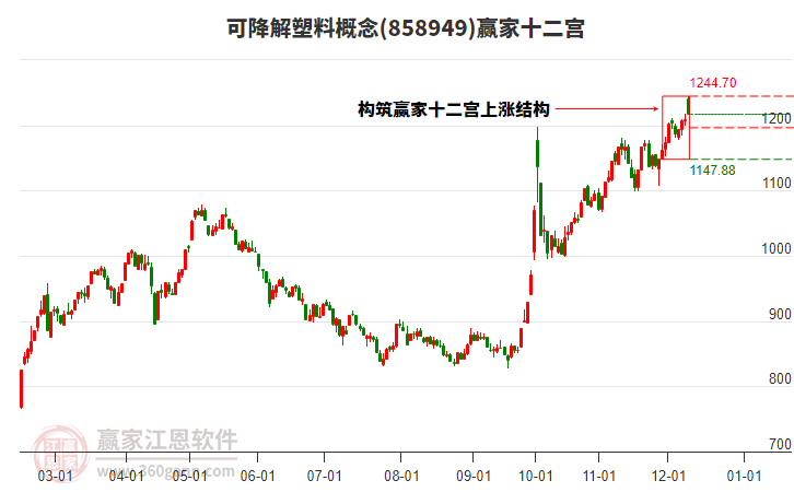 858949可降解塑料贏家十二宮工具