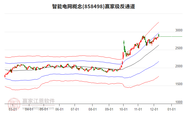858498智能電網(wǎng)贏家極反通道工具