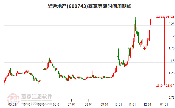 600743華遠(yuǎn)地產(chǎn)等距時(shí)間周期線工具