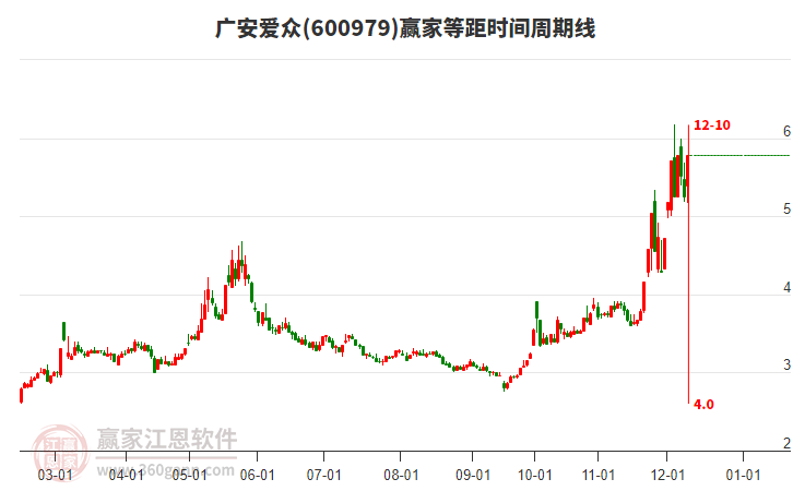 600979廣安愛眾等距時(shí)間周期線工具