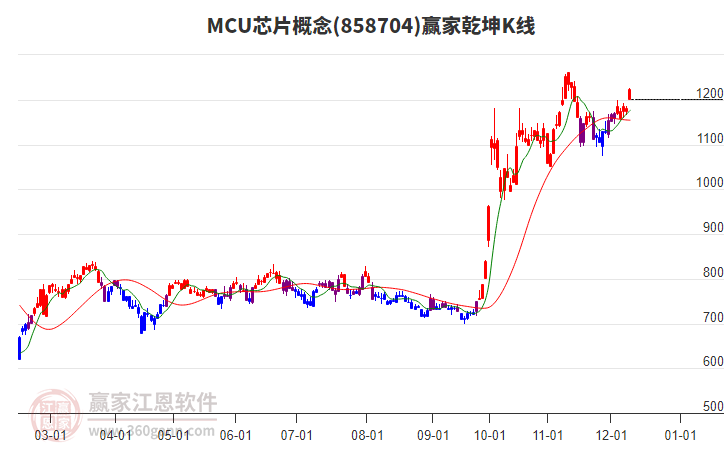 858704MCU芯片贏家乾坤K線工具