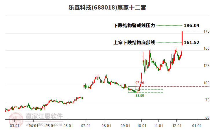 688018樂鑫科技贏家十二宮工具