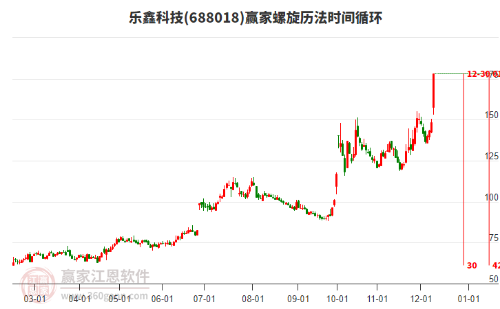 688018樂鑫科技螺旋歷法時間循環(huán)工具