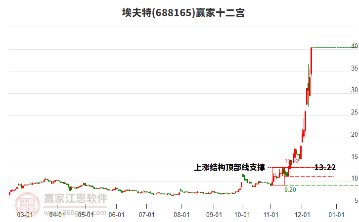 688165埃夫特贏家十二宮工具