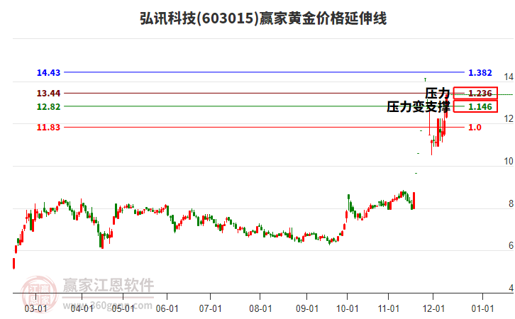 603015弘訊科技黃金價(jià)格延伸線工具 603015弘訊科技黃金價(jià)格延伸線工具
