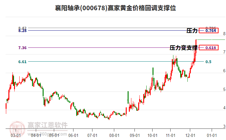 000678襄陽軸承黃金價(jià)格回調(diào)支撐位工具 000678襄陽軸承黃金價(jià)格回調(diào)支撐位工具