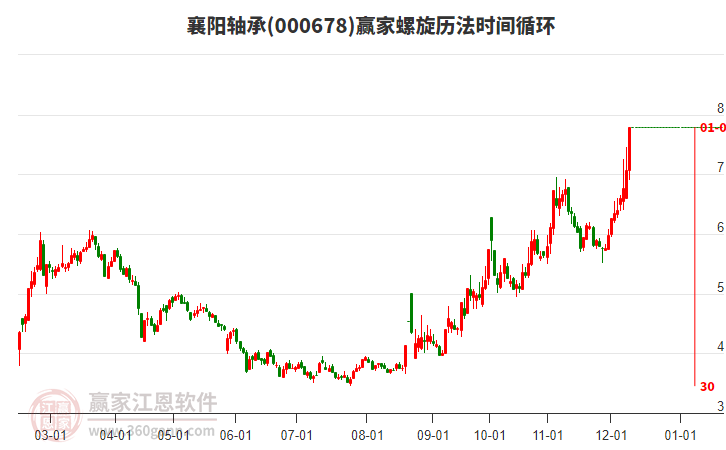 000678襄陽(yáng)軸承螺旋歷法時(shí)間循環(huán)工具