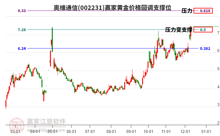 002231奧維通信黃金價格回調(diào)支撐位工具 002231奧維通信黃金價格回調(diào)支撐位工具