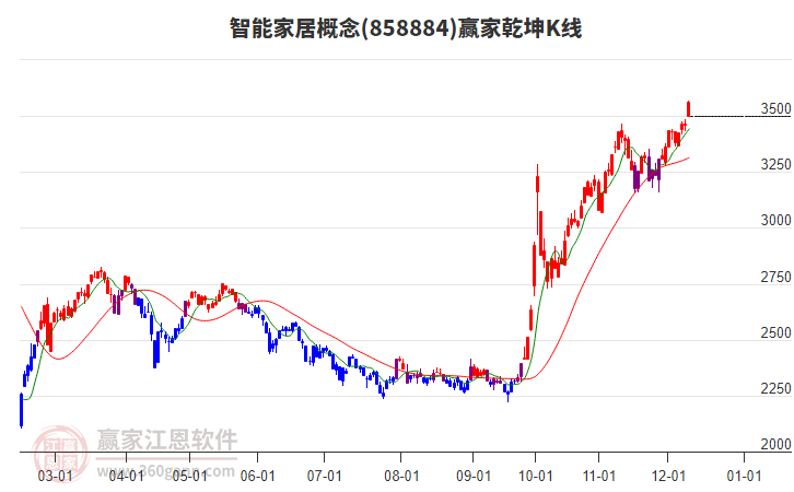 858884智能家居贏家乾坤K線工具