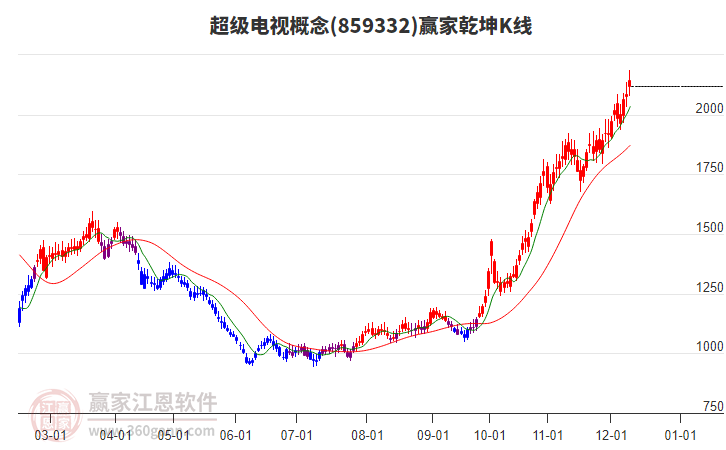 859332超級電視贏家乾坤K線工具