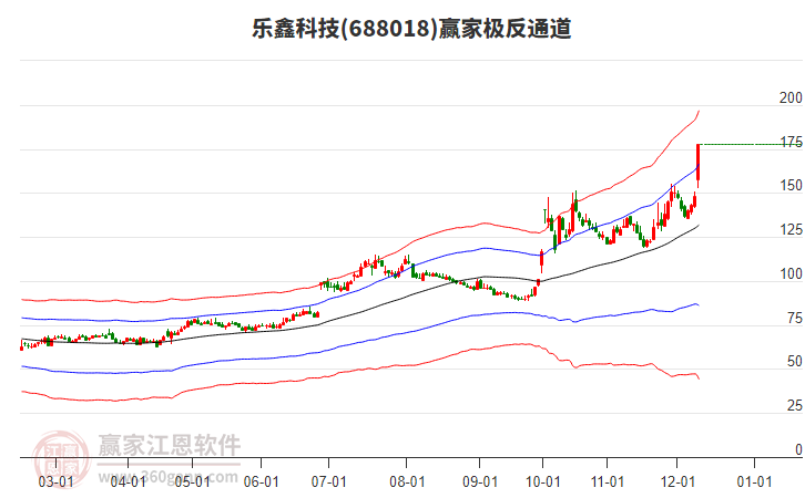 688018樂鑫科技贏家極反通道工具