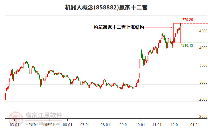 858882機器人贏家十二宮工具