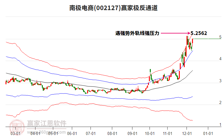 002127南極電商贏家極反通道工具