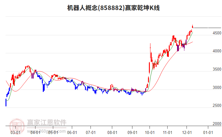 858882機器人贏家乾坤K線工具