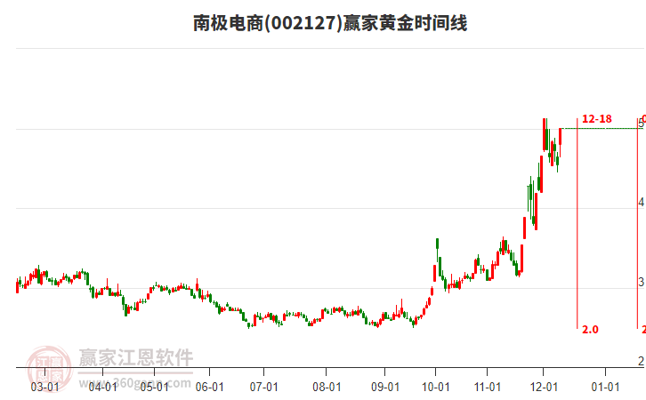 002127南極電商黃金時(shí)間周期線工具 002127南極電商黃金時(shí)間周期線工具