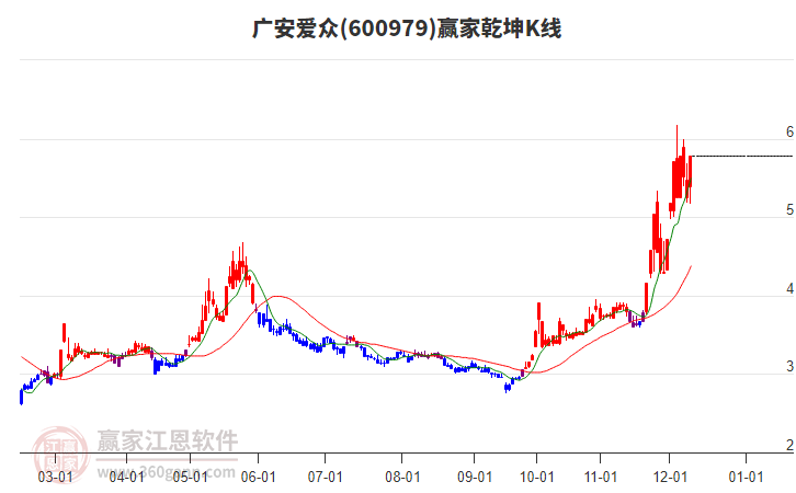 600979廣安愛眾贏家乾坤K線工具