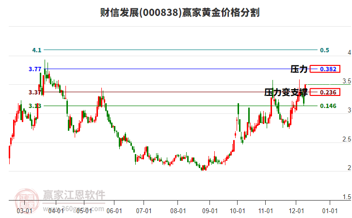 000838財(cái)信發(fā)展黃金價(jià)格分割工具