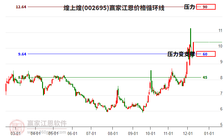 002695煌上煌江恩價(jià)格循環(huán)線工具