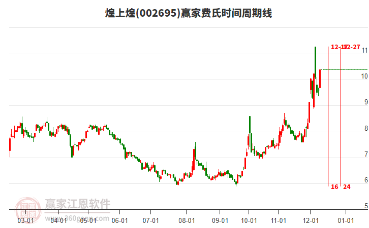 002695煌上煌費(fèi)氏時(shí)間周期線工具