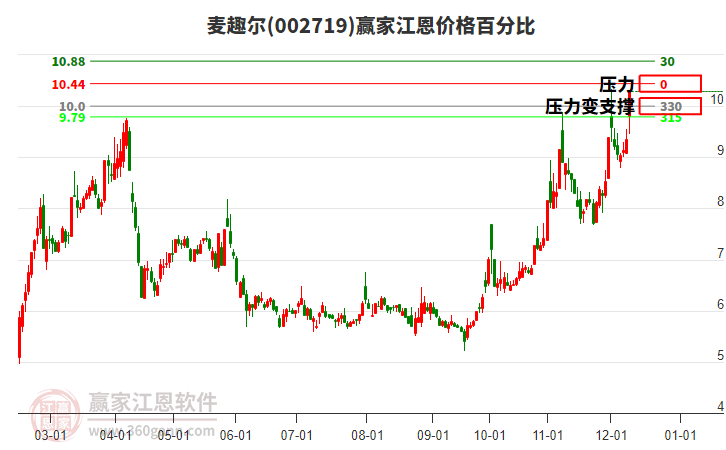 002719麥趣爾江恩價格百分比工具 002719麥趣爾江恩價格百分比工具