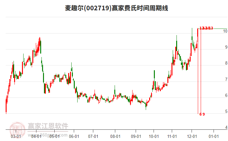 002719麥趣爾費氏時間周期線工具 002719麥趣爾費氏時間周期線工具