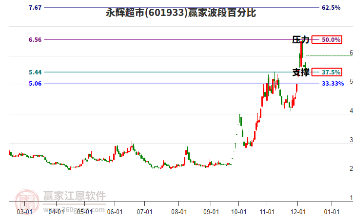 601933永輝超市波段百分比工具