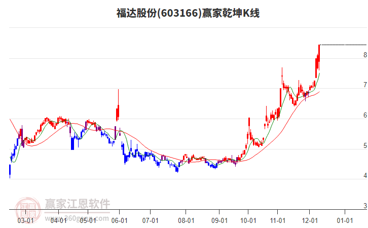 603166福達(dá)股份贏家乾坤K線工具