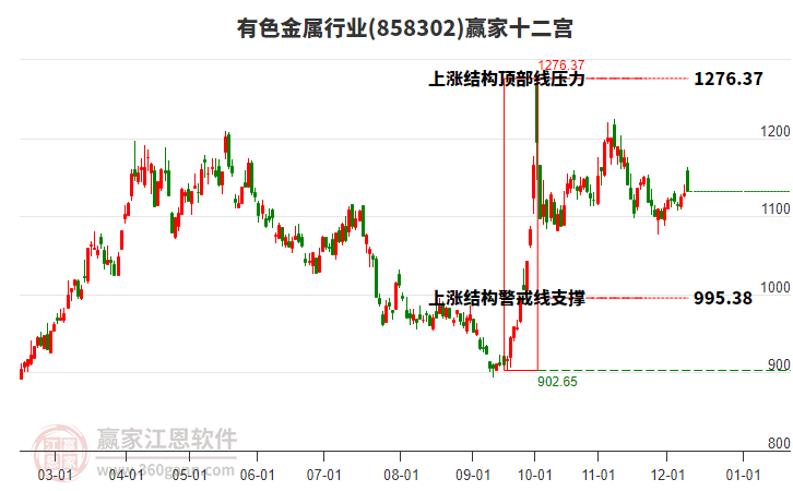 858302有色金屬贏家十二宮工具