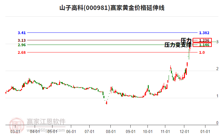 000981山子高科黃金價格延伸線工具